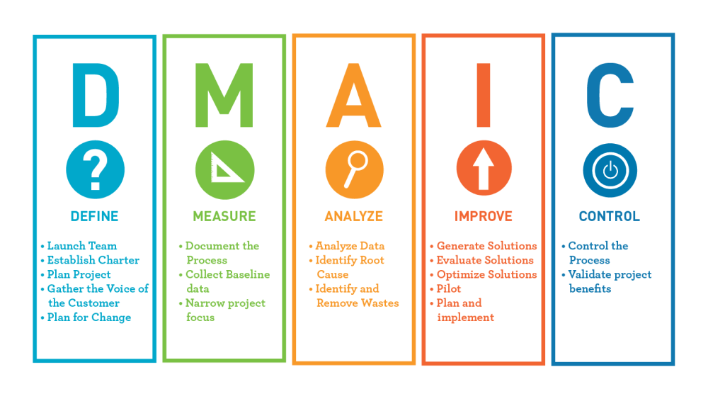 six sigma methodology