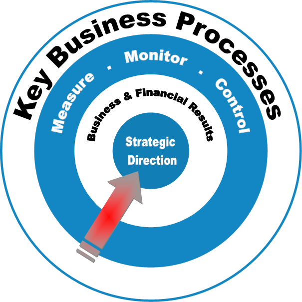 key business processes graphic